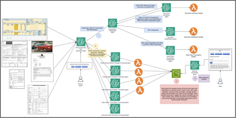 End to end architecture of a domain aware data processing pipeline for insurance documents