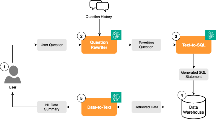A diagram illustrating the high-level workflow of VideoAmp's Natural Language Analytics solution