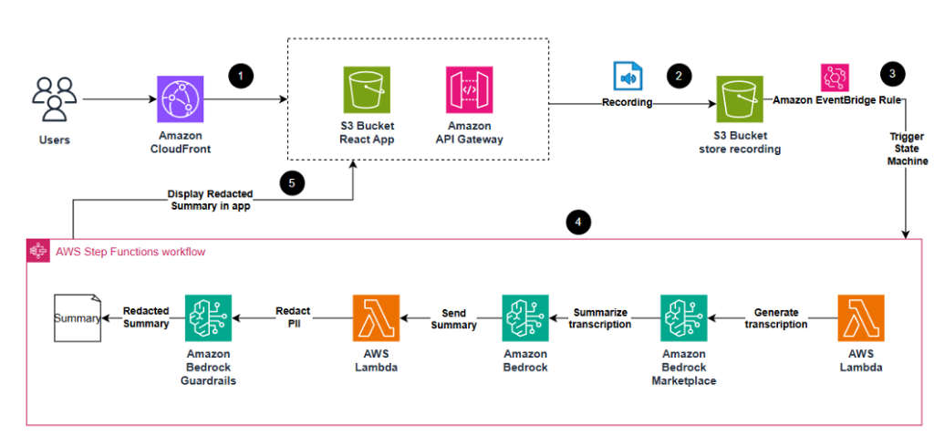 AWS serverless architecture for audio processing: CloudFront to S3, EventBridge trigger, Lambda and Bedrock for transcription and summarization
