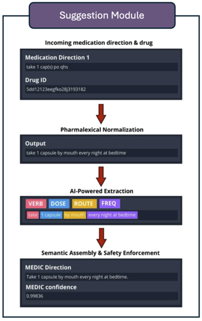 Data entry technician and pharmacist workflow with two GenAI modules