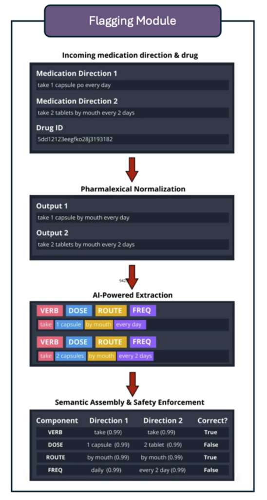 Flagging module workflow