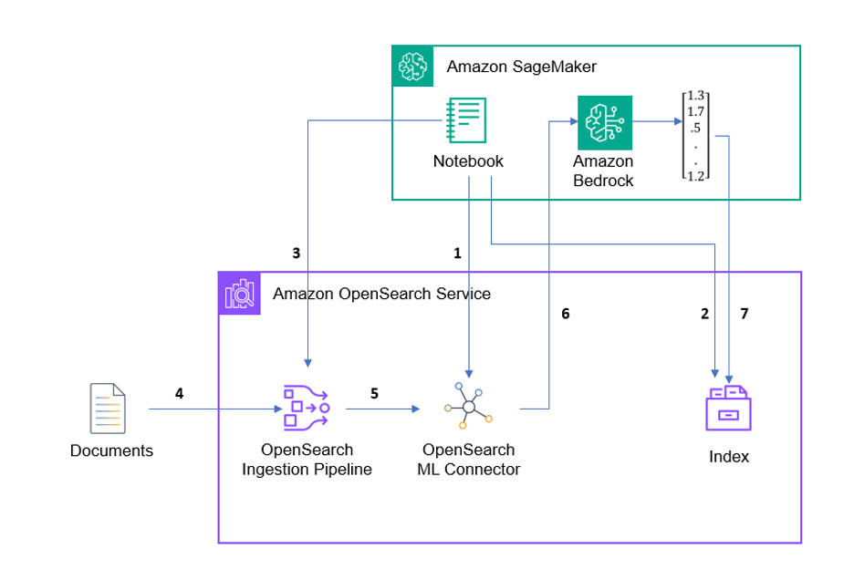 AWS architecture diagram showing document ingestion and processing flow between OpenSearch, SageMaker Notebook, and Bedrock ML