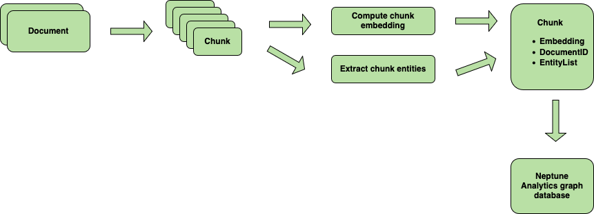 Document processing workflow showing chunking and embedding steps leading to Neptune Analytics database