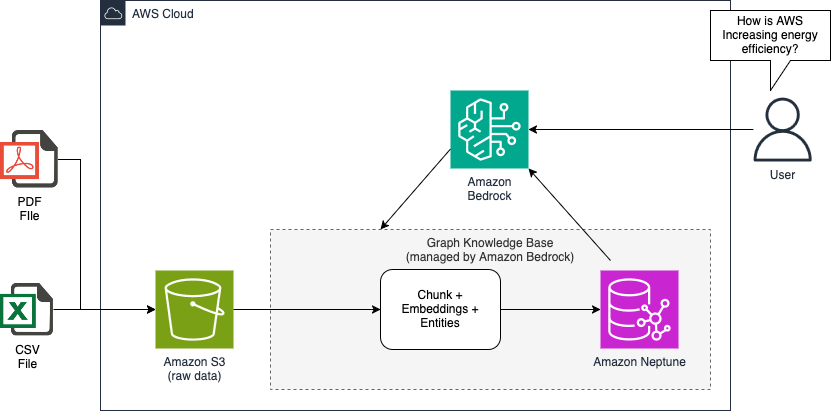 AWS architecture showing data flow from S3 through Bedrock to Neptune with user query interaction