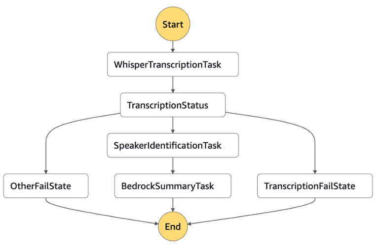 AWS Step Functions state machine for audio processing: Whisper transcription, speaker identification, and Bedrock summary tasks