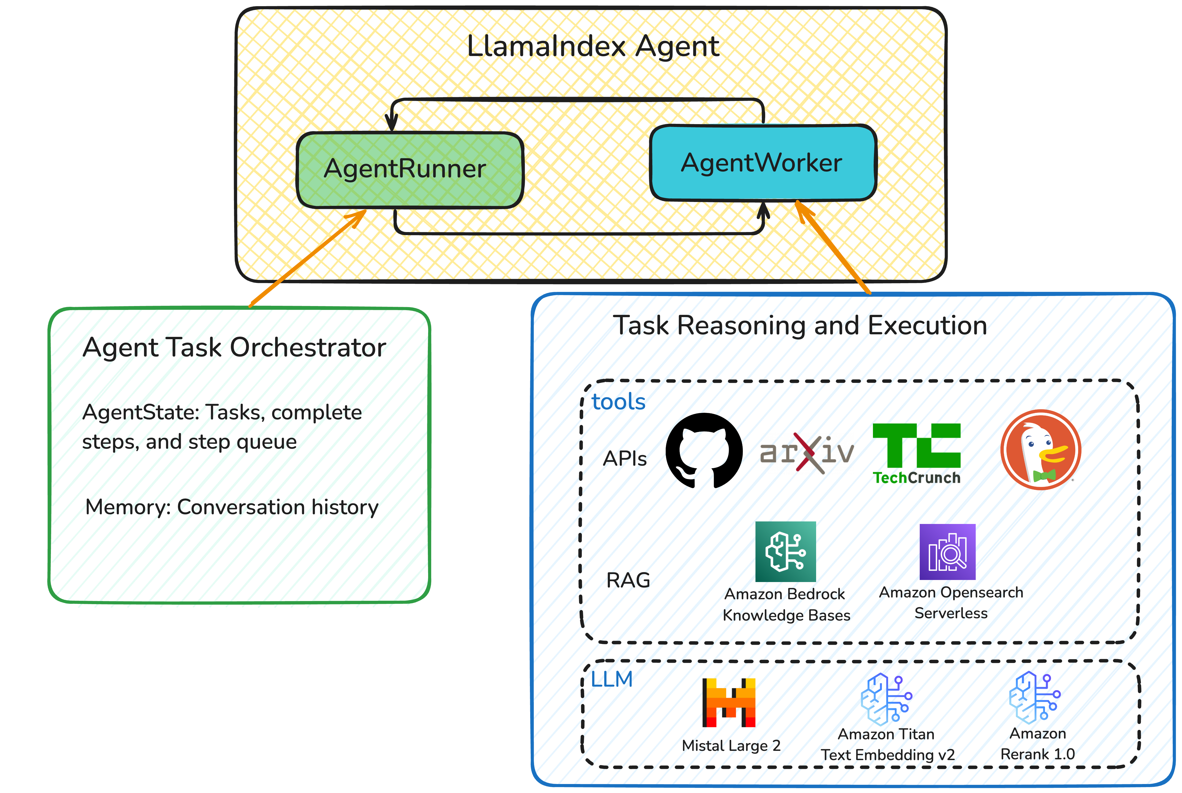 AWS Agent architecture diagram illustrating AgentRunner management system and AgentWorker's integrated development toolkit
