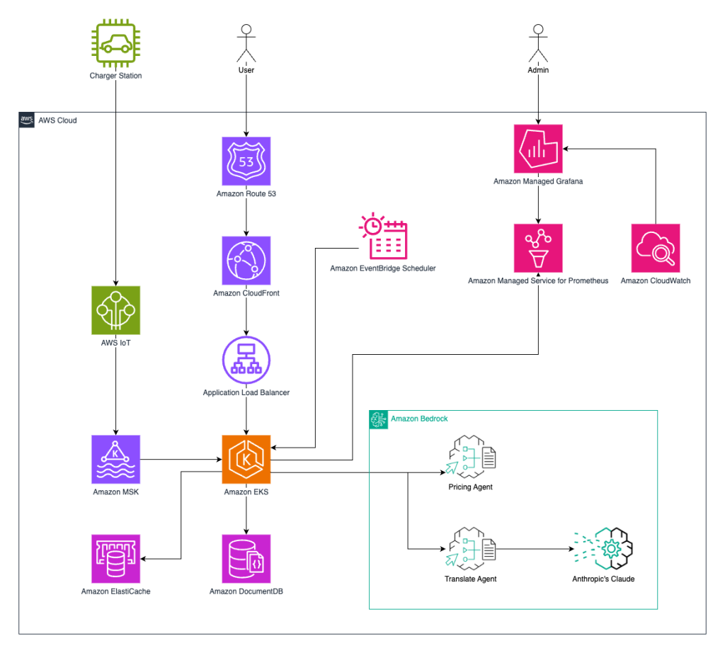Architecture of Noodoe AI-enhanced diagnostics