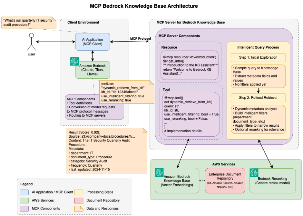 Detailed MCP Bedrock architecture with intelligent query processing workflow and AWS service connections