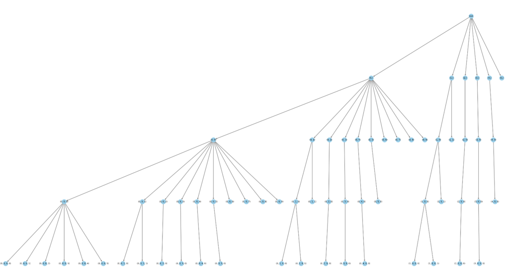 Expansive hierarchical tree diagram with four main branches, each containing multiple numbered nodes arranged in descending levels