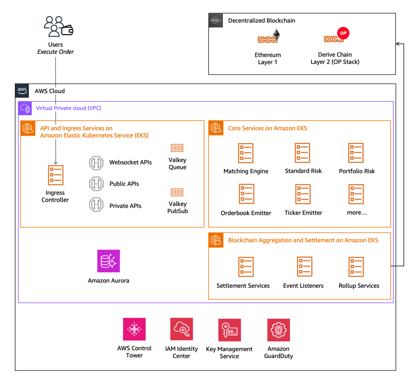 Solution overview: Derive's high-level architecture