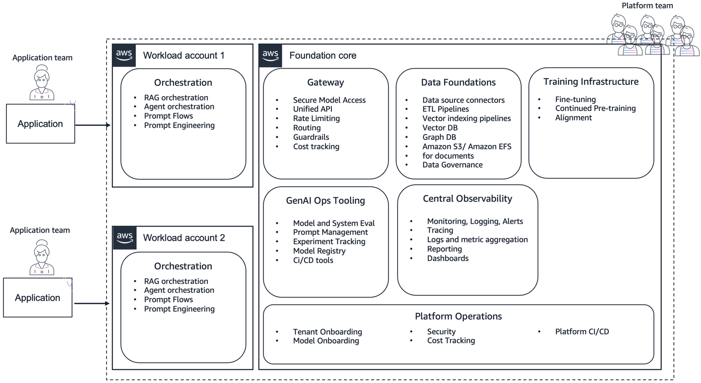 Centralized operating model