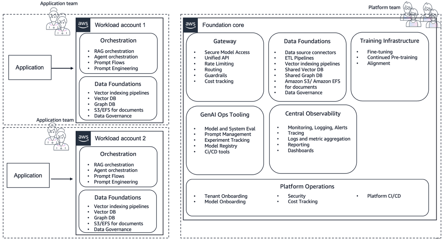 Federated operating model