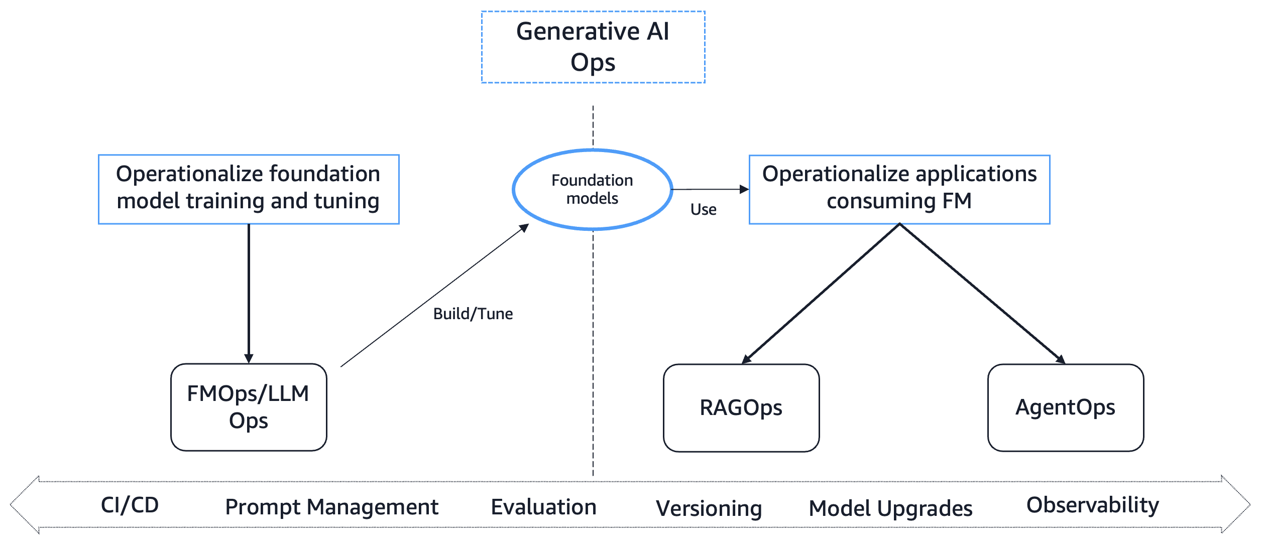 Generative AI Ops