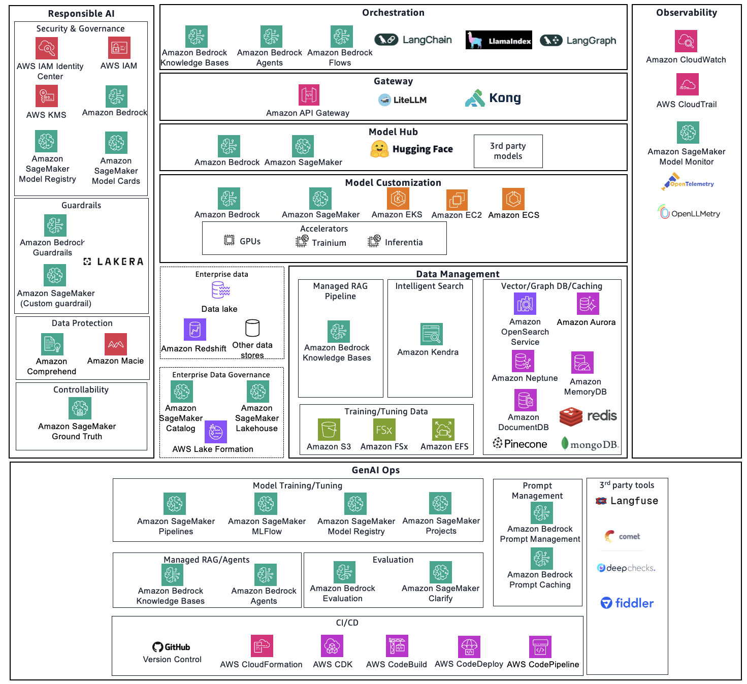Generative AI platform heatmap