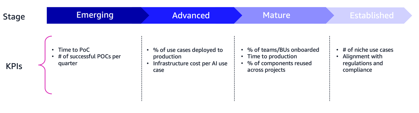 Generative AI platform maturity KPIs