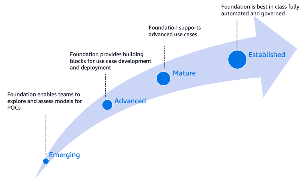 Generative AI platform maturity stages