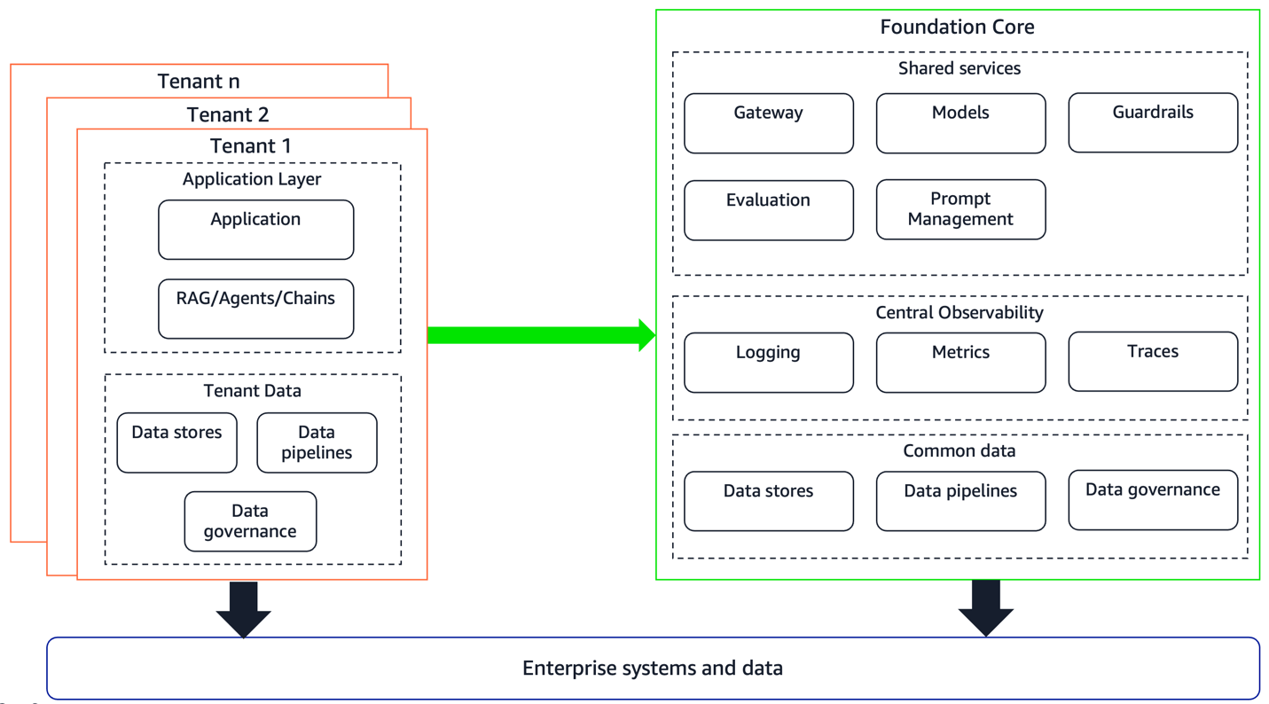Multi tenant generative AI Platform federated architecture