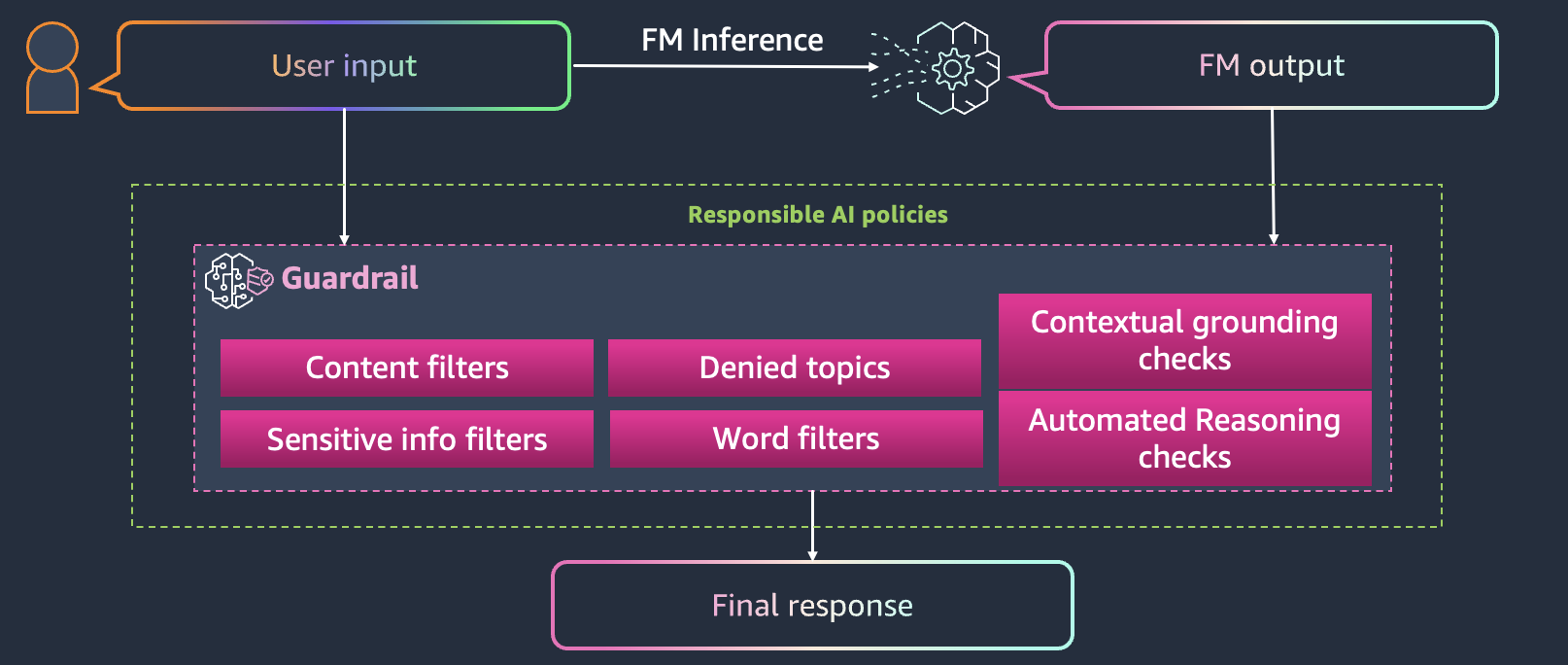 Diagram showing Amazon Bedrock Guardrails system flow from user input to final response with content filtering steps
