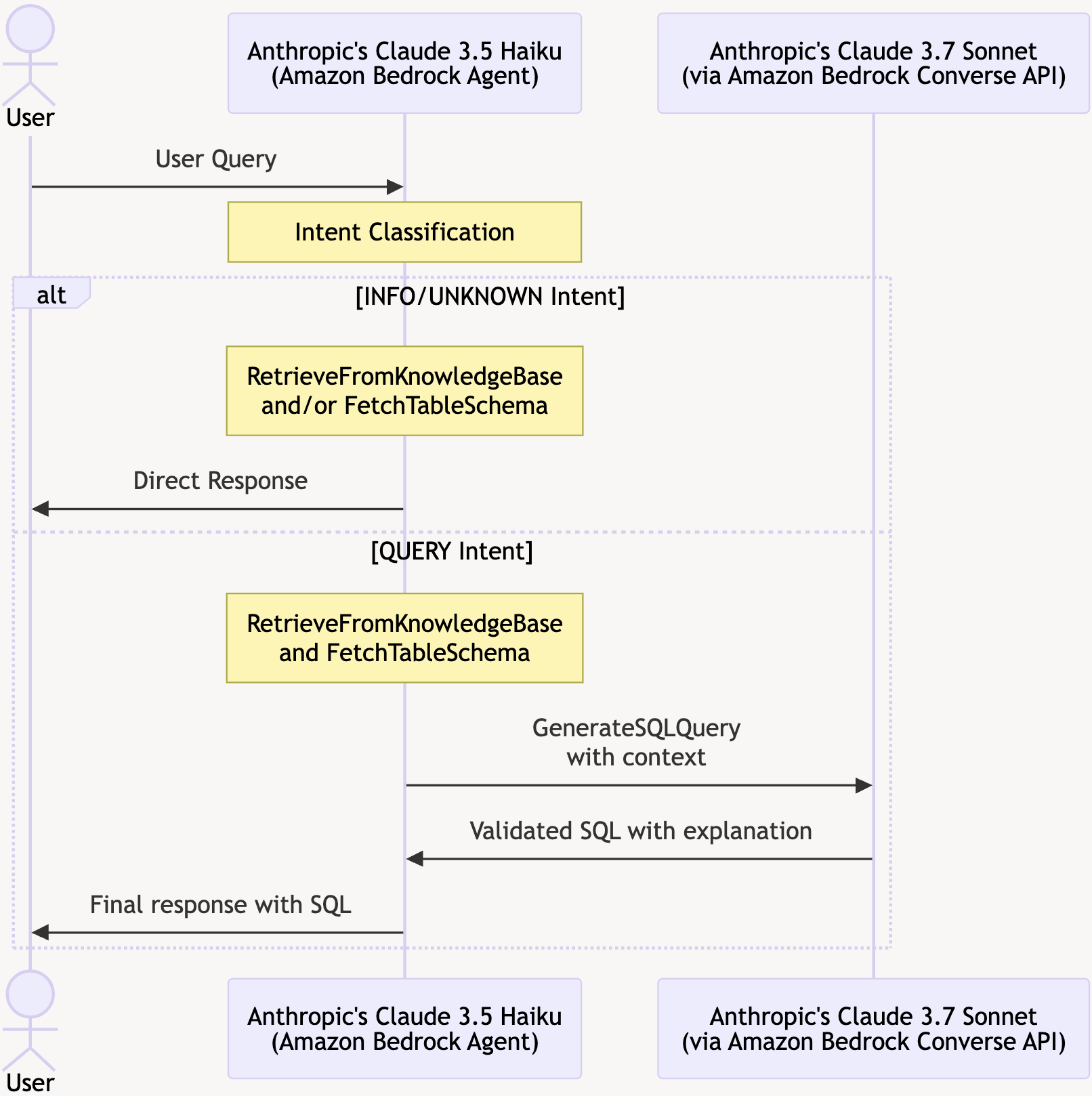 Sequence diagram showing RRDA's hybrid model architecture with user query processing flow. The diagram illustrates two paths: for INFO/UNKNOWN intents, Claude 3.5 Haiku (Amazon Bedrock Agent) handles RetrieveFromKnowledgeBase and/or FetchTableSchema actions and provides direct responses; for QUERY intents, Claude 3.5 Haiku first retrieves context through RetrieveFromKnowledgeBase and FetchTableSchema, then delegates to Claude 3.7 Sonnet via Amazon Bedrock Converse API for GenerateSQLQuery with context, returning validated SQL with explanation back to the user.