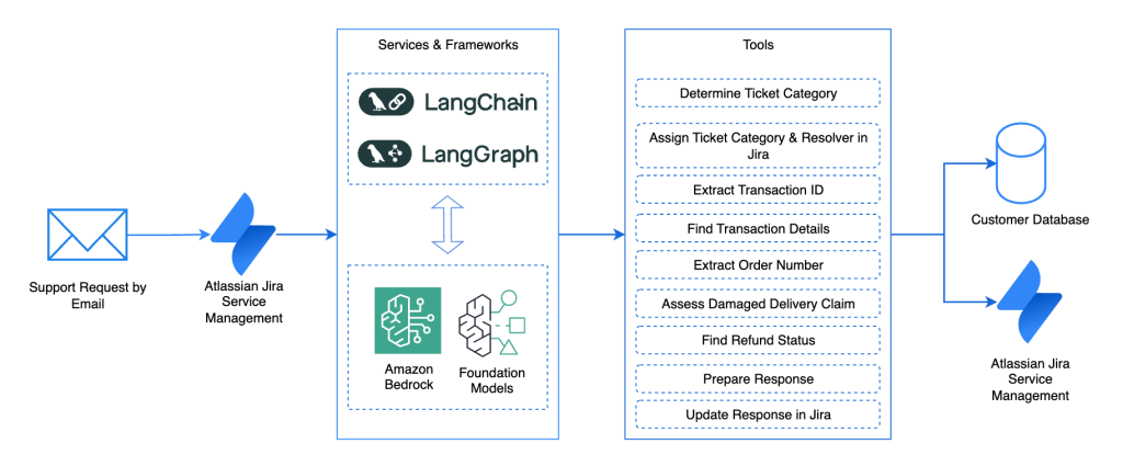 Solution Architecture