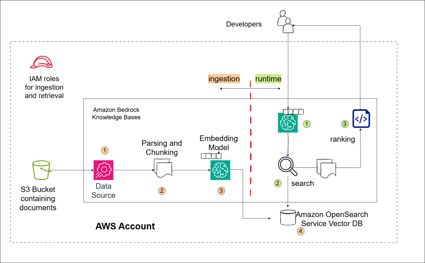 Solution architecture diagram