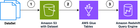 Data flow from Dataset to Amazon S3, AWS Glue, and Amazon Redshift