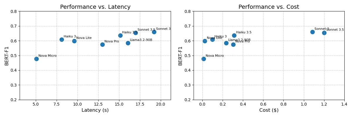 Performance comparison charts of language models like Sonnet and Nova, plotting BERT-F1 scores against operational metrics