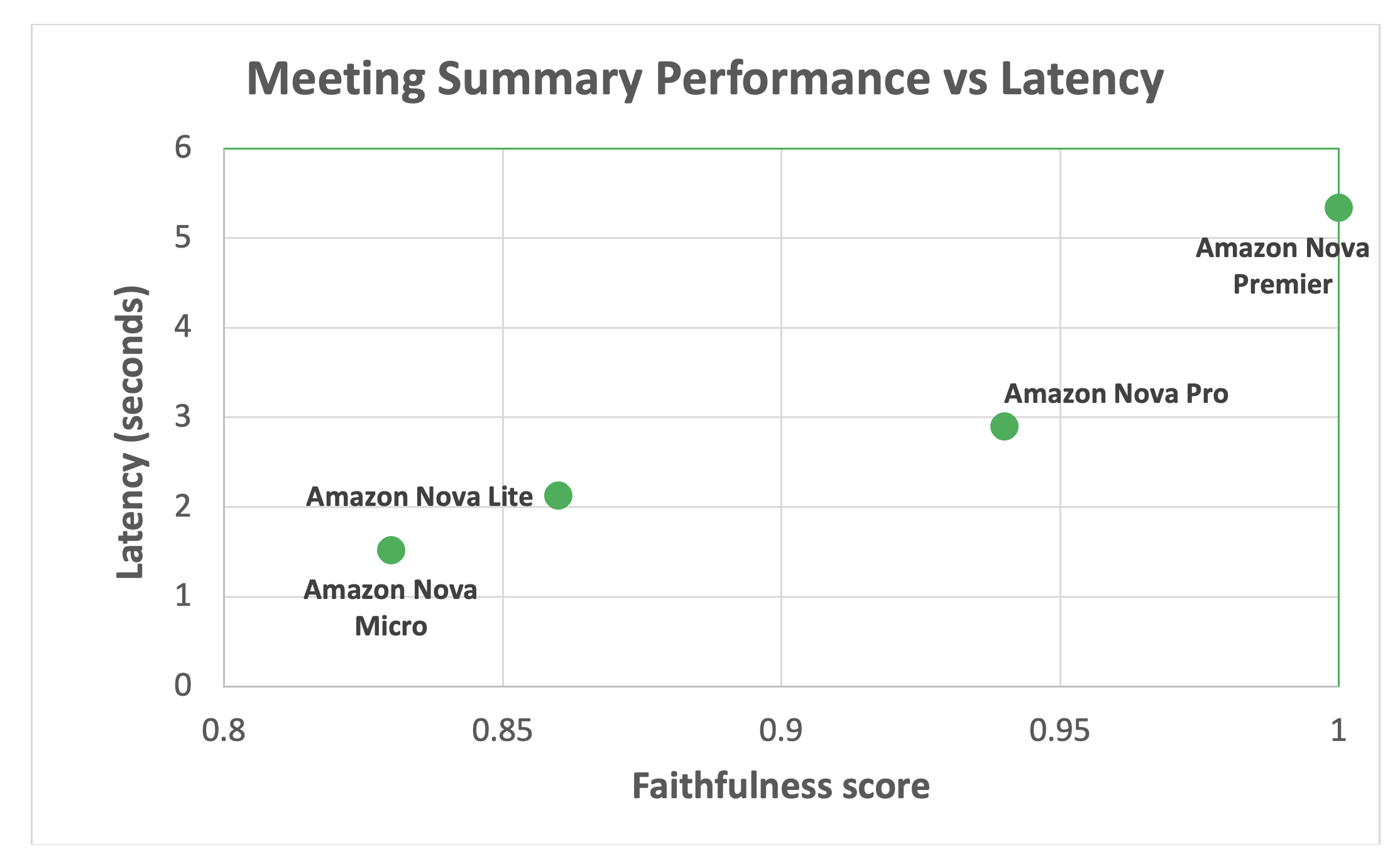 results on meeting summary