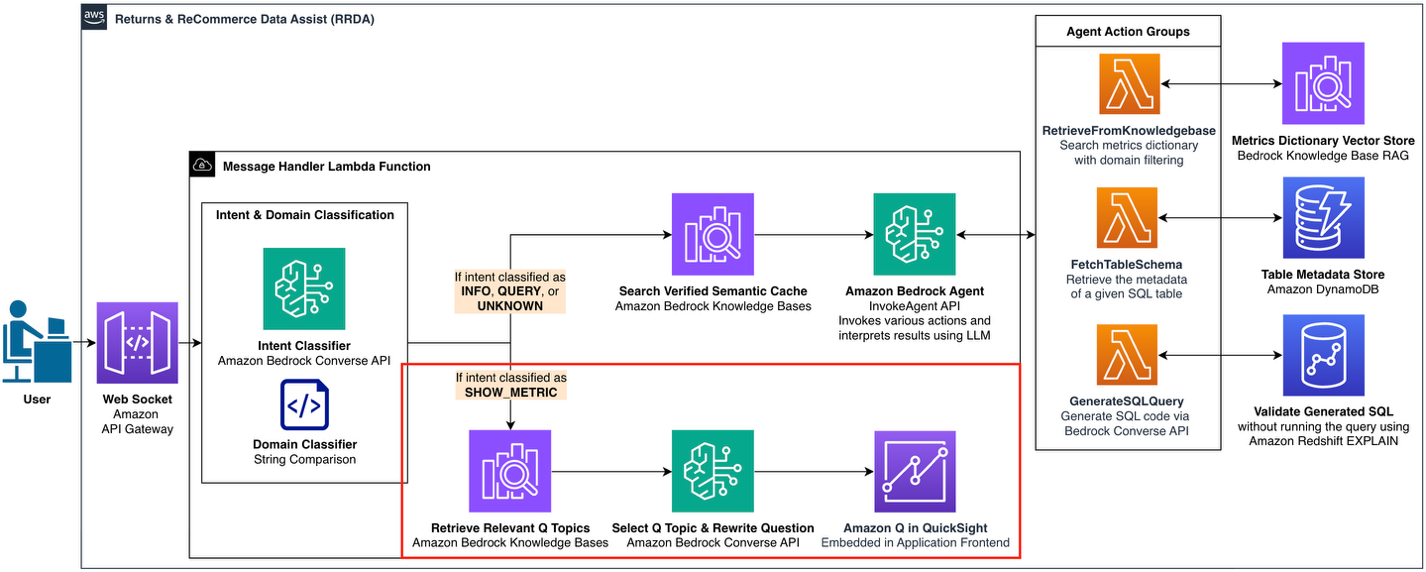 RRDA architecture diagram with the lower visualization pathway highlighted in red, showing the flow from user input through intent classification to the Amazon Q in QuickSight embedded frontend, while the upper SQL generation pathway through Bedrock Agent remains unhighlighted.