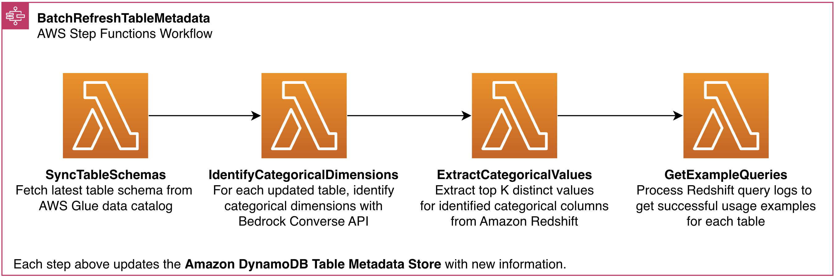 Diagram showing BatchRefreshTableMetadata AWS Step Functions workflow with four sequential Lambda functions: SyncTableSchemas fetching from AWS Glue, IdentifyCategoricalDimensions using Bedrock API, ExtractCategoricalValues querying Redshift, and GetExampleQueries processing query logs, all updating the DynamoDB Table Metadata Store.
