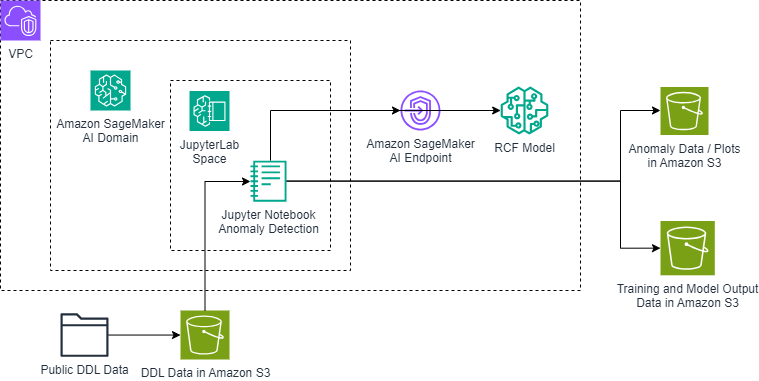 Architecture diagram showing data flow from Public DDL Data through Amazon SageMaker AI Domain, including JupyterLab processing and RCF model deployment, with outputs stored in Amazon S3. The entire process runs within a VPC.