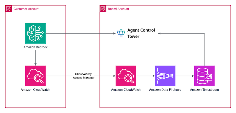 AWS architecture for observability: Bedrock, CloudWatch, Data Firehose, Timestream, and Agent Control Tower across customer and Boomi accounts