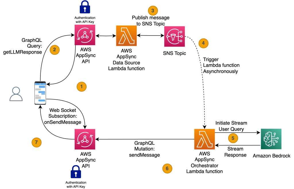 Solution Architecture