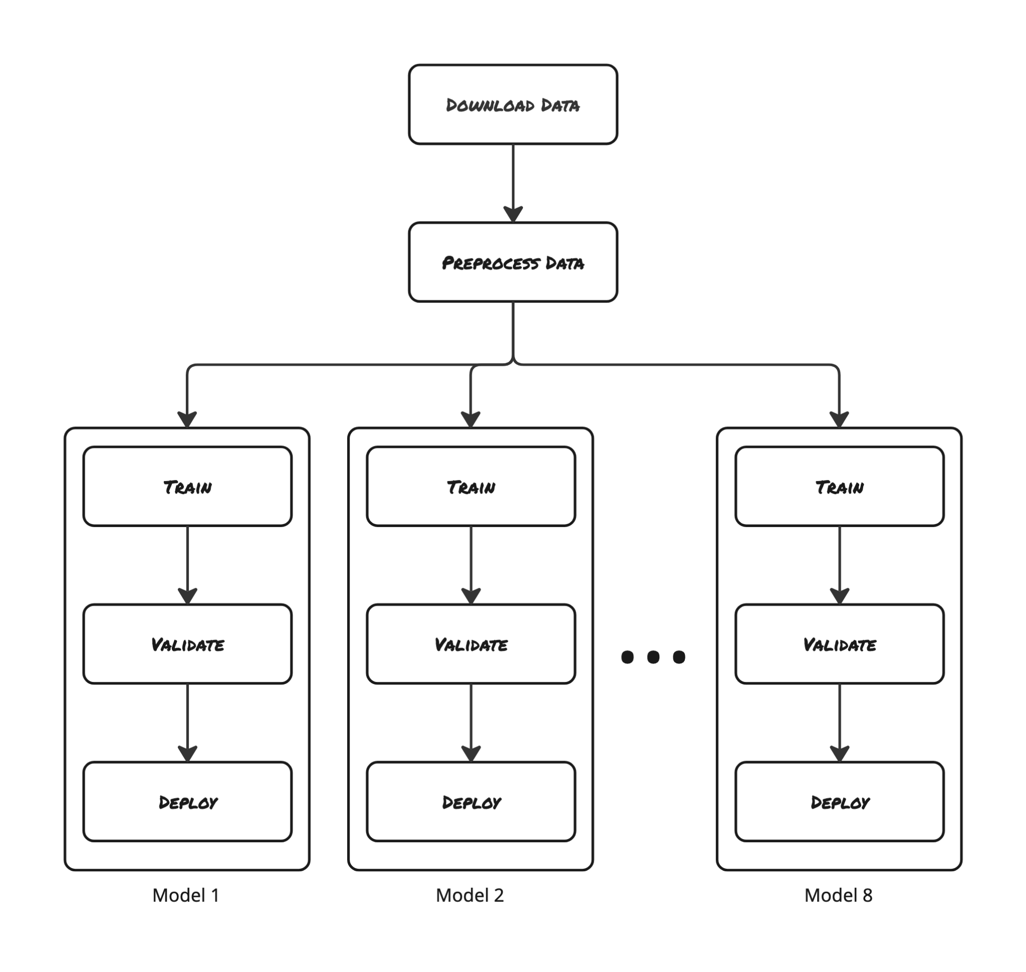 Parallel ML model training architecture showing data pipeline and deployment workflow for 8 models with shared preprocessing stage