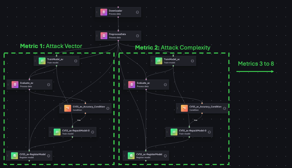 Flowchart showing attack vector and attack complexity metrics in cybersecurity analysis