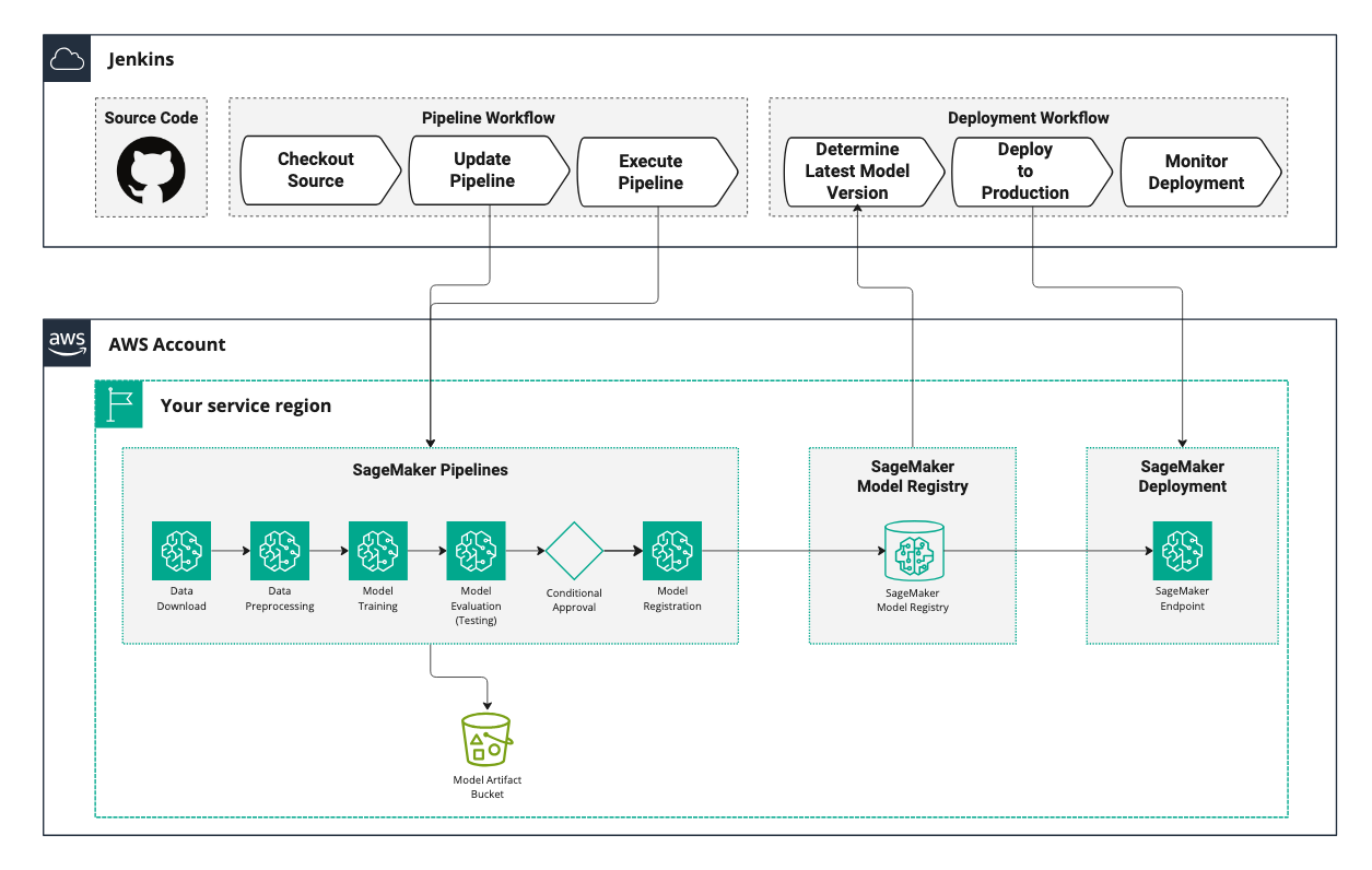 Architectural diagram showing Jenkins pipeline workflow integrated with AWS SageMaker for ML model training, testing, registry, and deployment monitoring