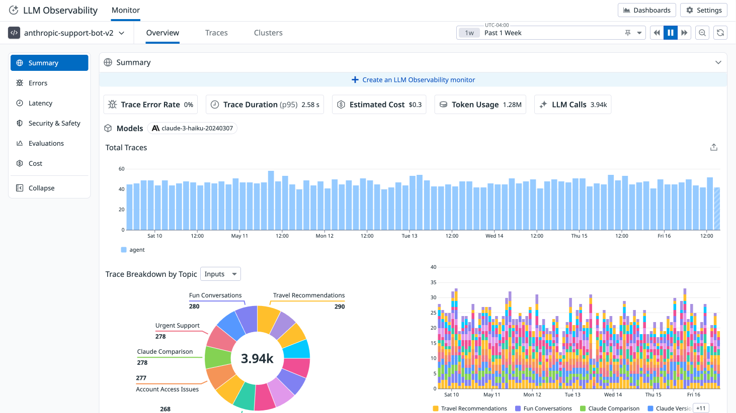 LLM Observability dashboard displaying key performance indicators, usage trends, and topic distribution for an AI-powered support chatbot.