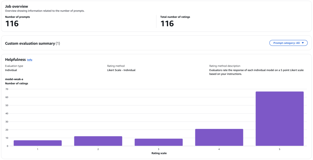 Custom evaluation dashboard showing distribution of 116 ratings across 5-point scale with prompt category filter options