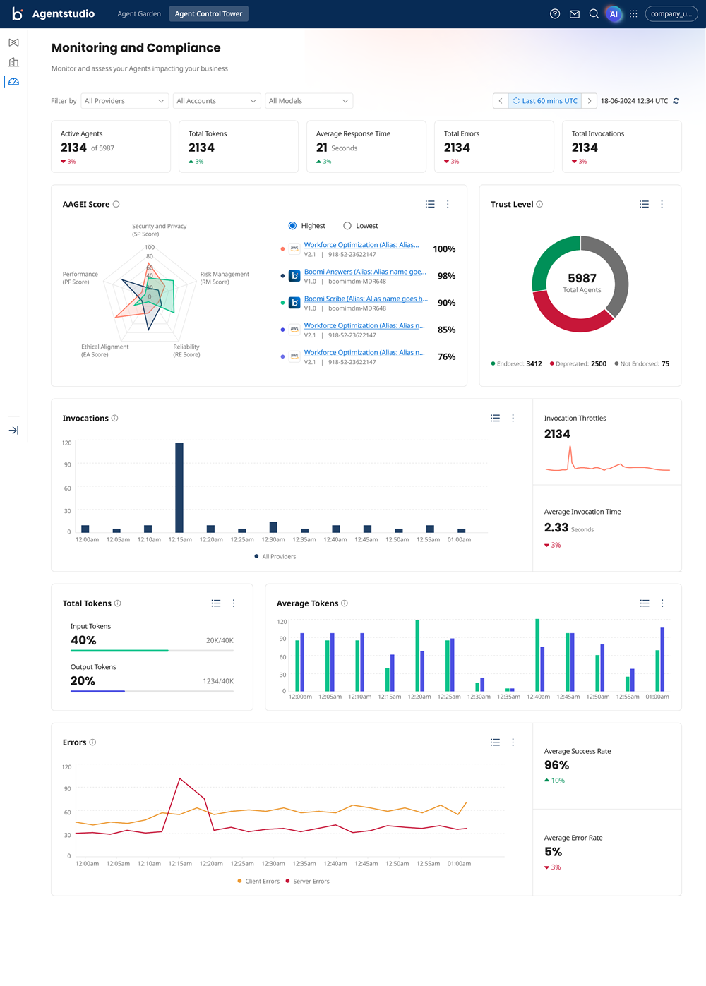 Good: Monitoring dashboard displaying key AI agent performance indicators including active agents (2134), total tokens, average response time, and error rates. Features radar charts for AAGE1 scoring and graphs tracking invocations, token usage, and errors over time.