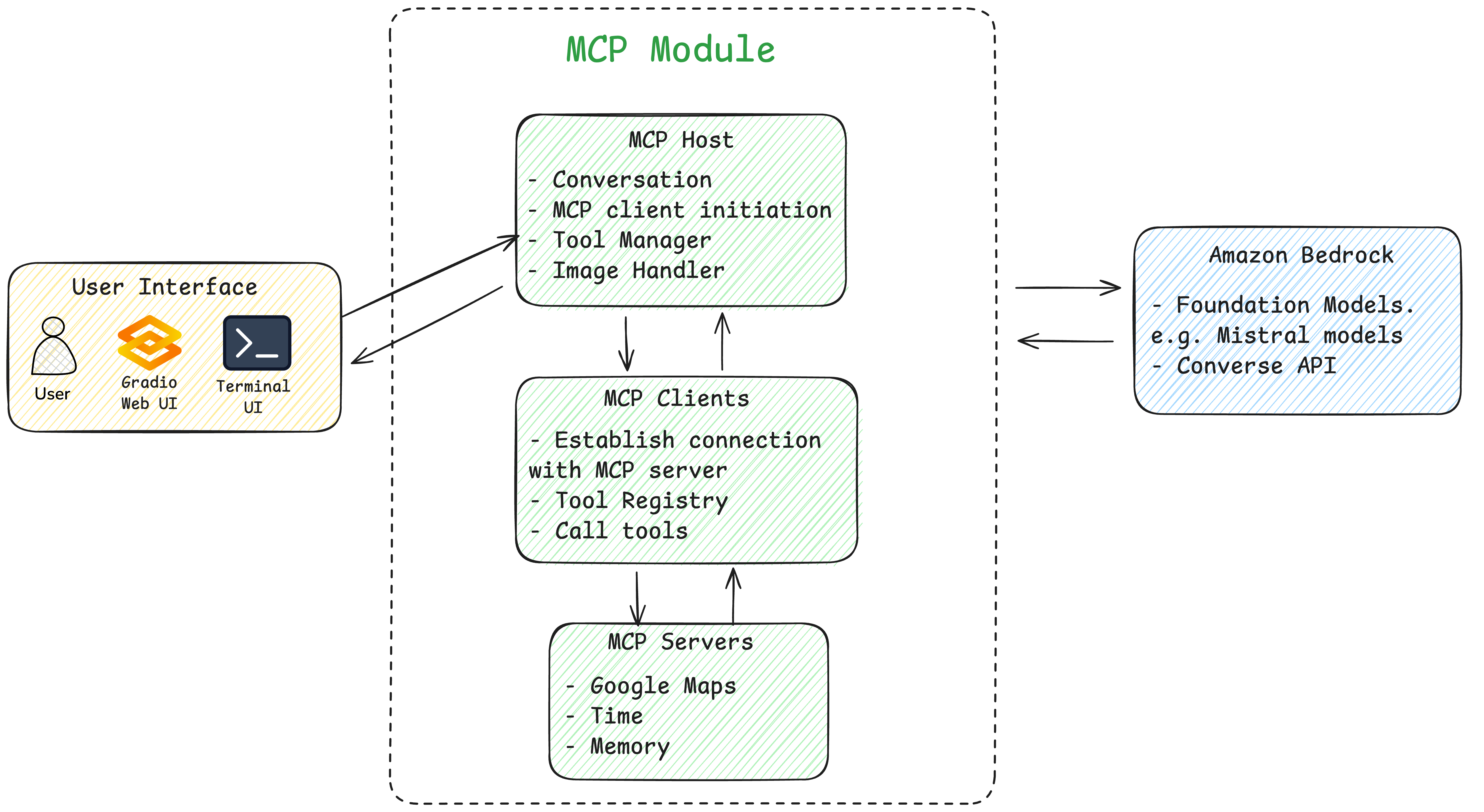 MCP Module architecture with Host, Clients, Servers components bridging UI and Bedrock foundation models