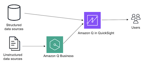 Structured data retrieval using hybrid approach option 2