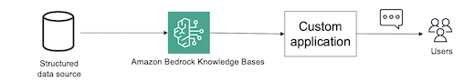 Structured data retrieval using Amazon Bedrock Knowledge Bases
