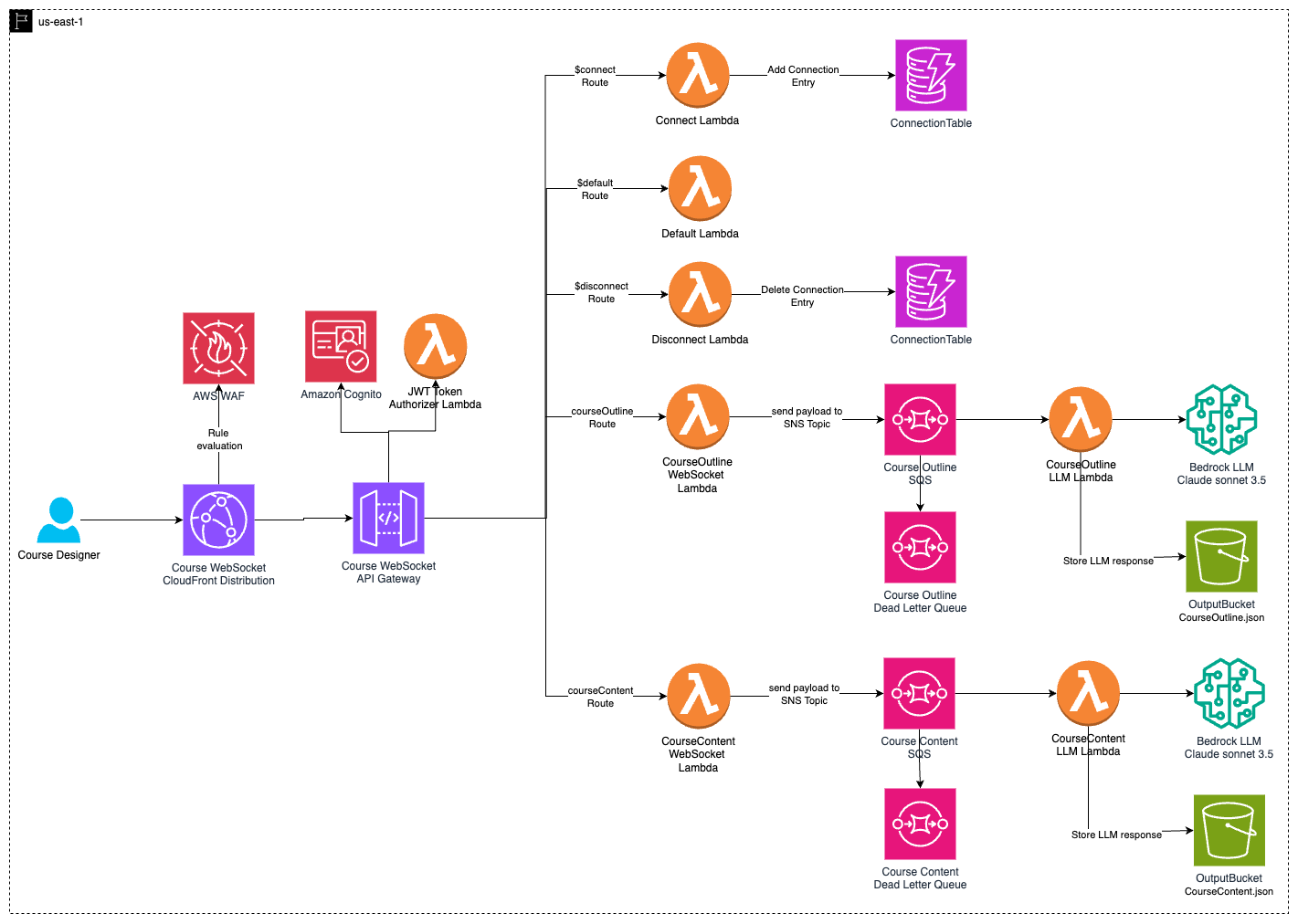Comprehensive AWS architecture diagram for course design system utilizing Lambda, API Gateway, SNS, DynamoDB, and Bedrock LLM for processing and storing course content