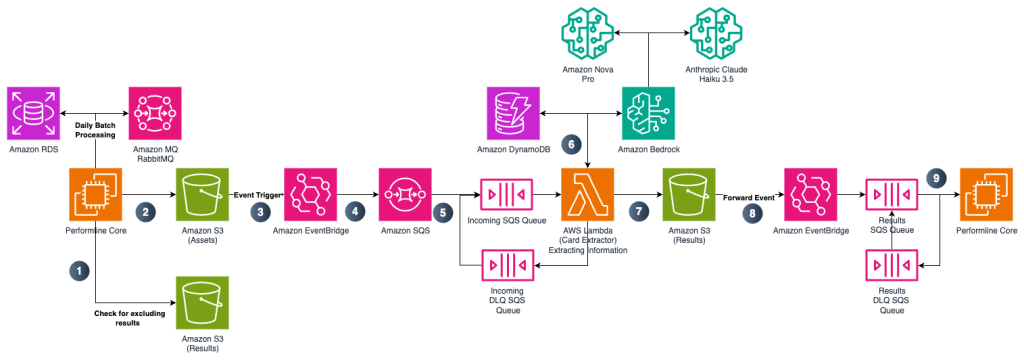 PerformLine's AWS Architecture