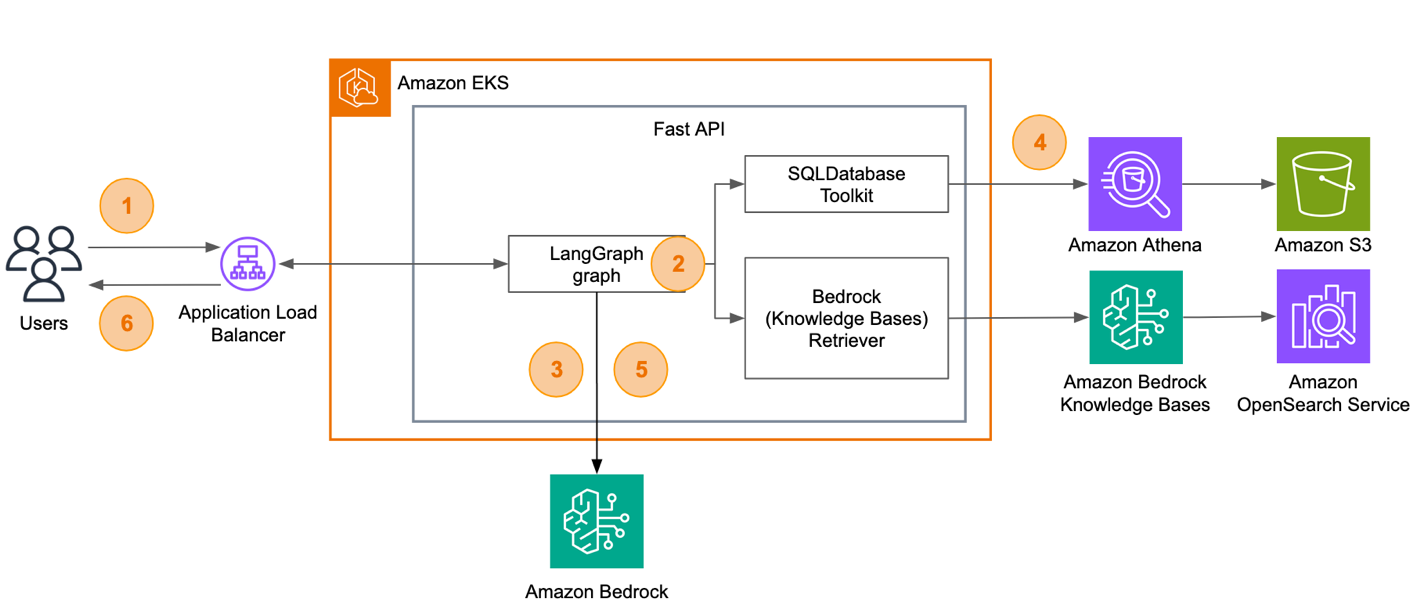 Architecture diagram of the AI assistant with numbered steps