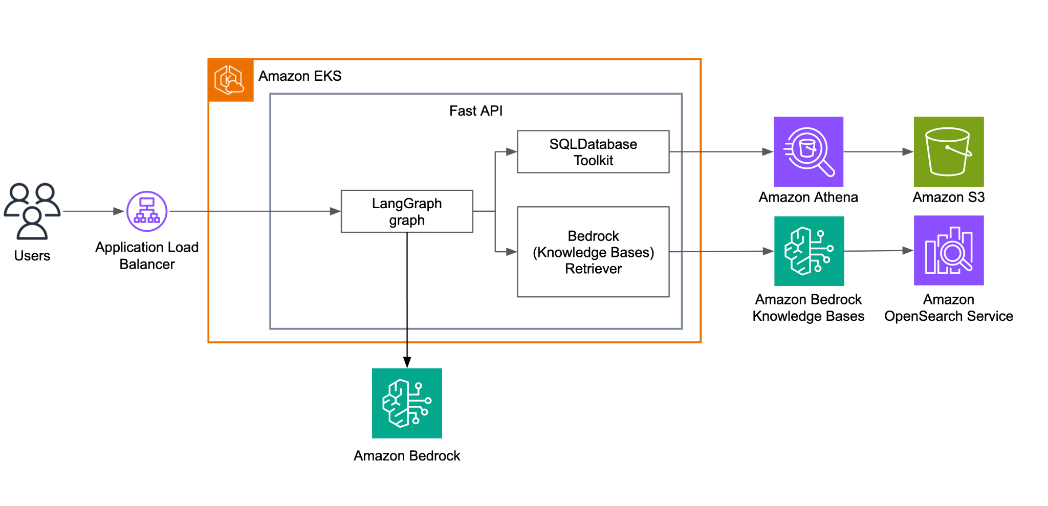 Architecture diagram of the AI assistant