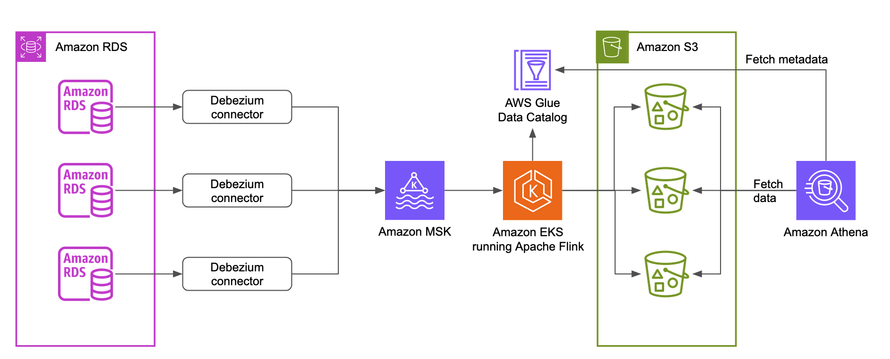 Architecture diagram of the parcel event data ingestion at Parcel Perform