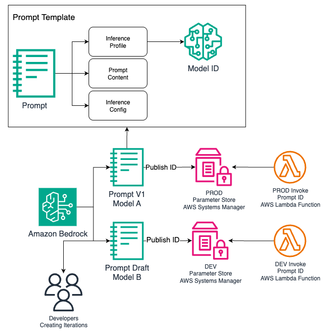 ML model configuration system showing inference setup, prompt versioning, and environment-specific parameter management