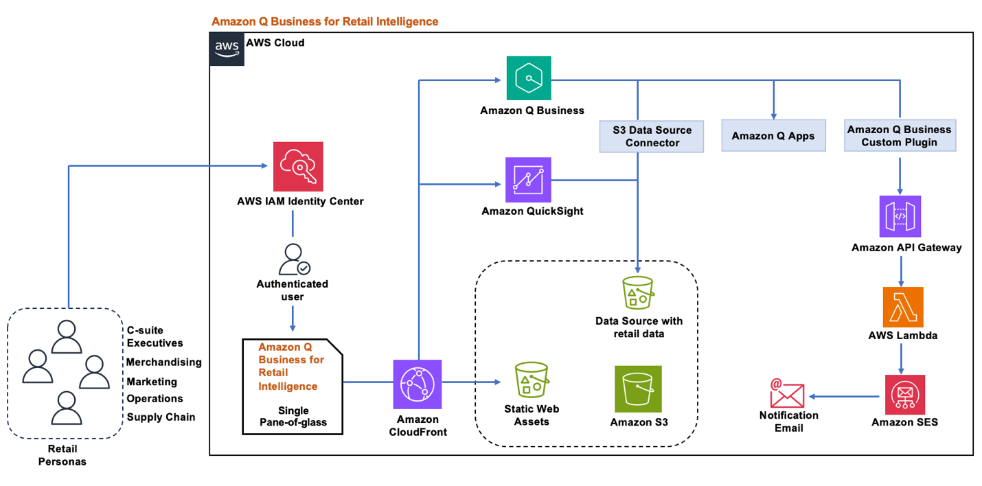 SolutionArchitecture