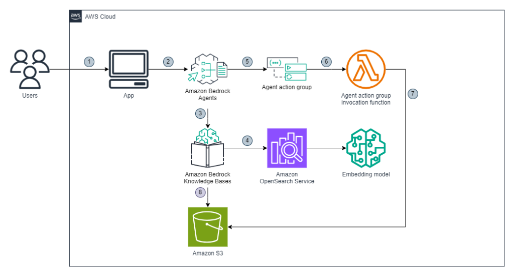 Architecture showing interaction between users, Bedrock Agents, OpenSearch, and S3 storage with numbered workflow steps
